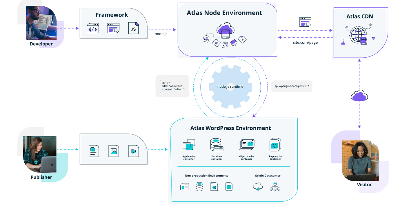 Atlas-diagram-headless-WordPress WP Engine Atlas: Headless WordPress